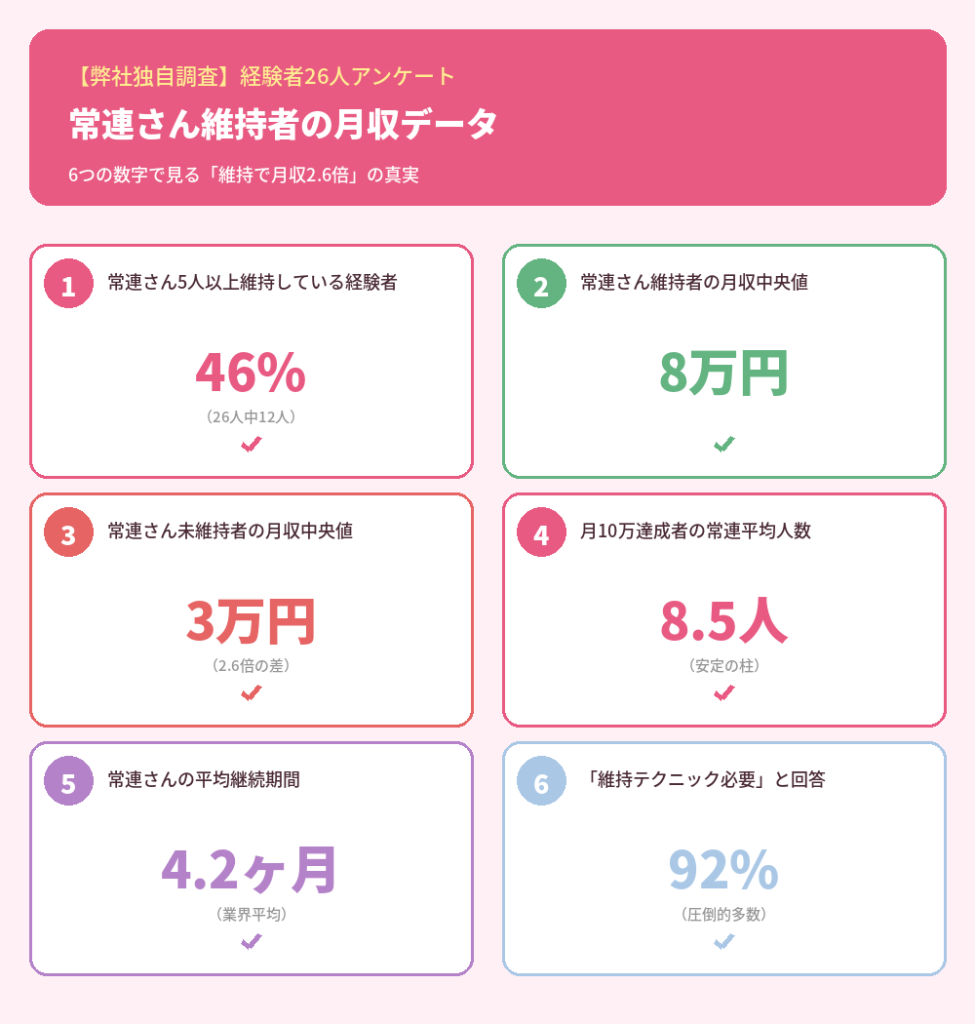 常連さん維持者の月収データ