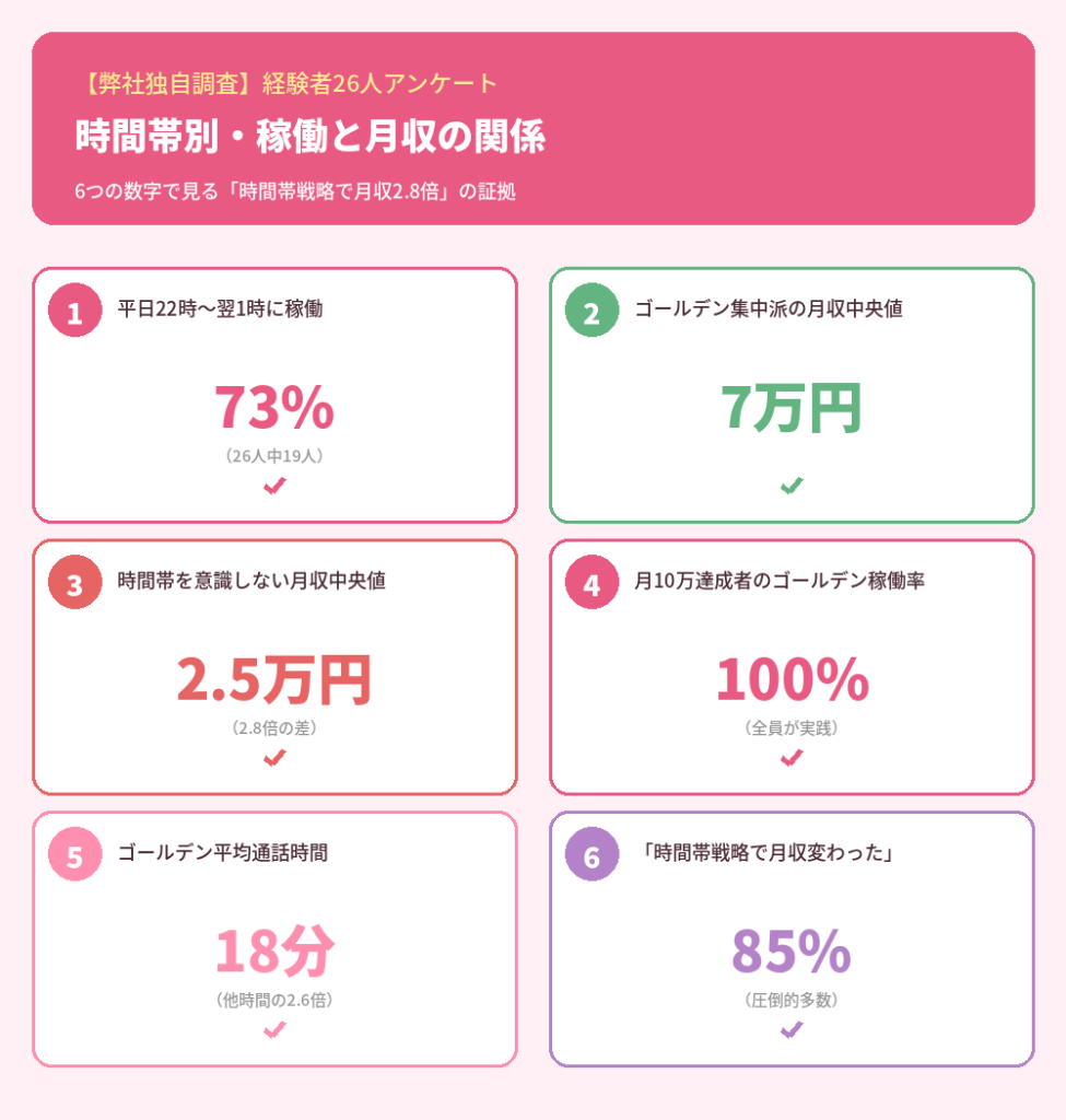 時間帯別の稼働と月収データ