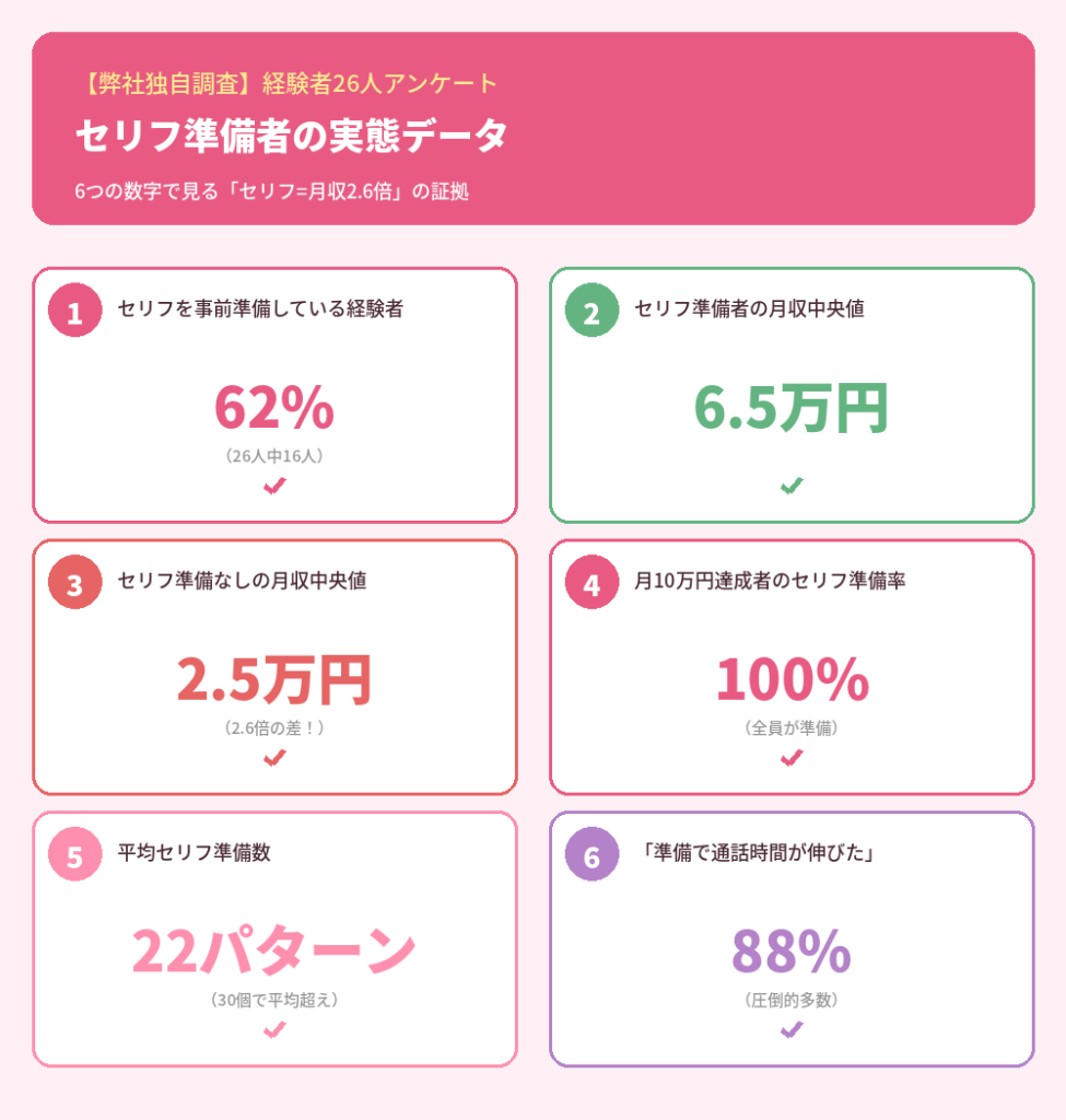 【弊社独自調査】セリフ準備者の実態データ