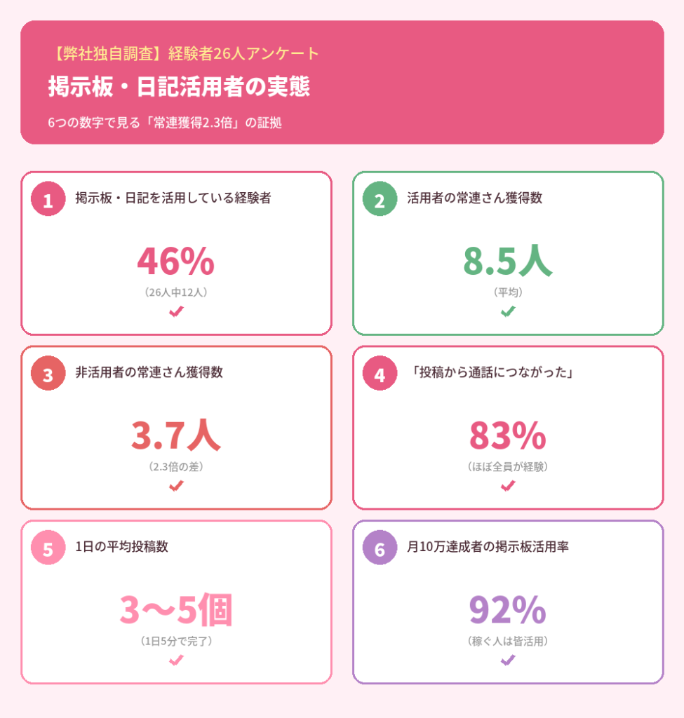 掲示板・日記活用者の実態データ