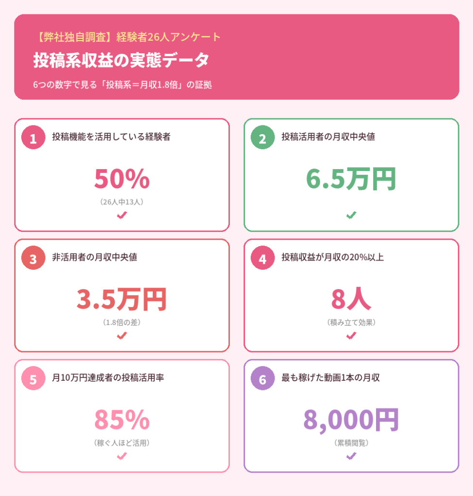 【弊社独自調査】投稿系収益の実態データ