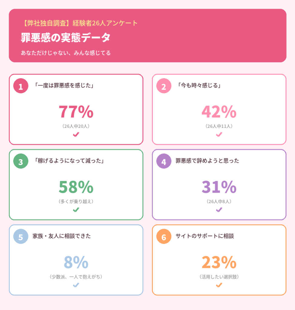 罪悪感の実態データ