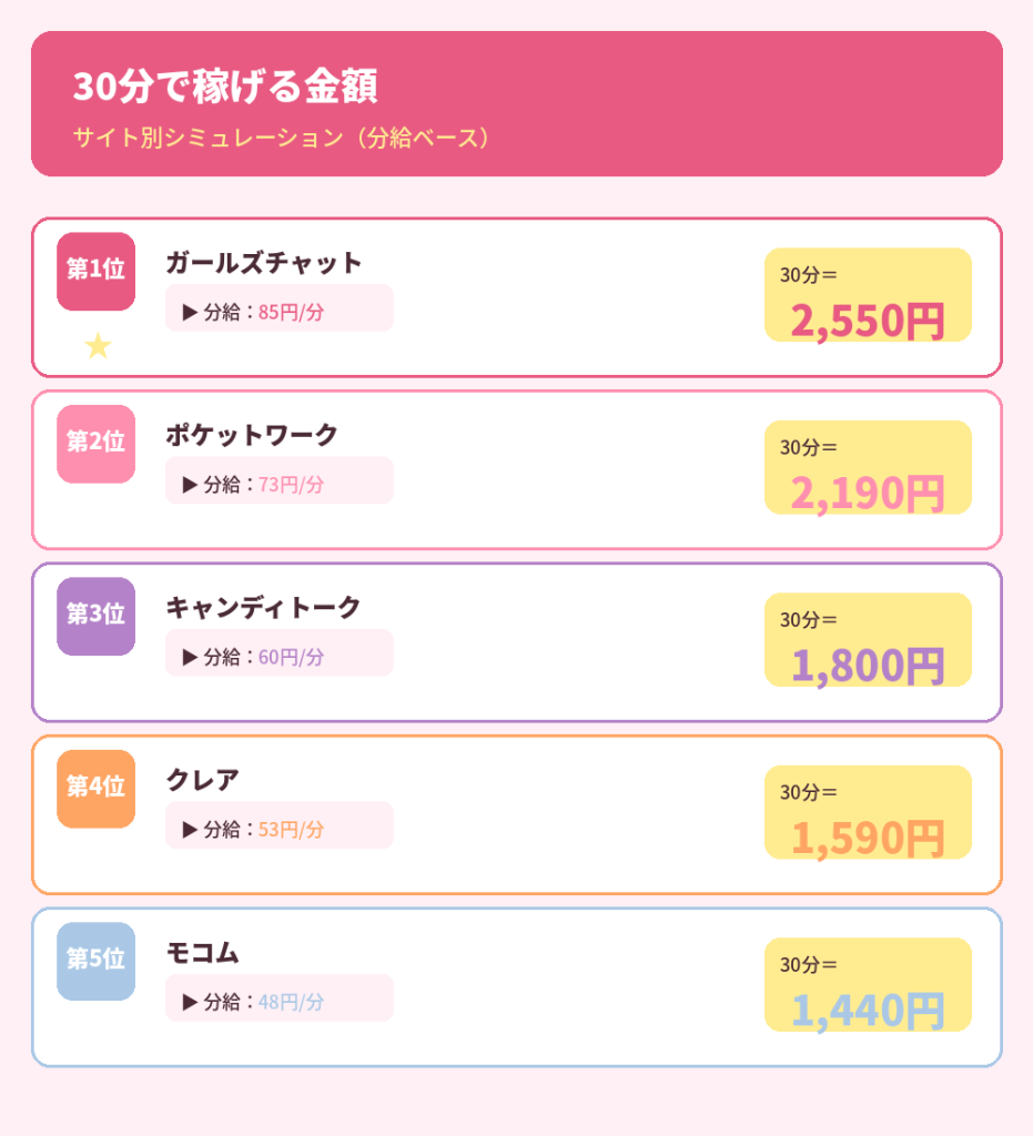 30分で稼げる金額の分給別シミュレーション