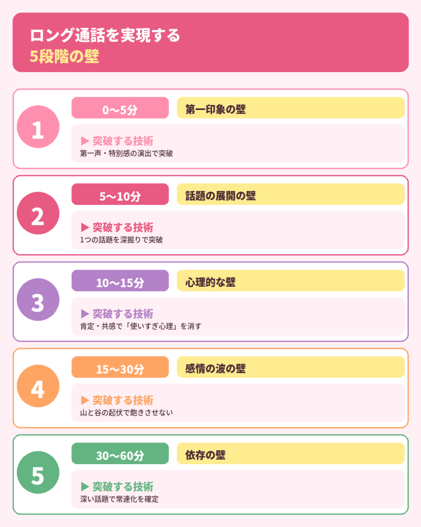 ロング通話を実現する5段階の壁