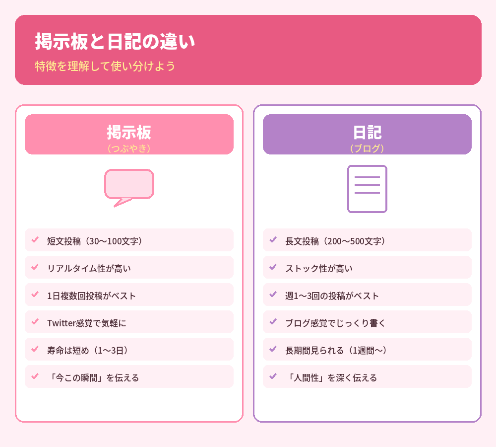 掲示板と日記の違い【機能比較】