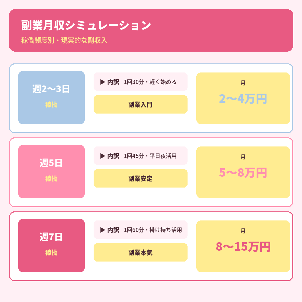 副業としての月収シミュレーション