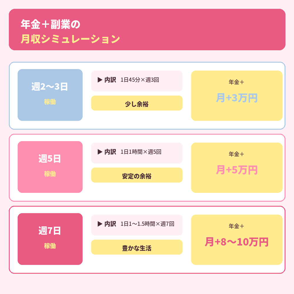 年金+副業の月収シミュレーション