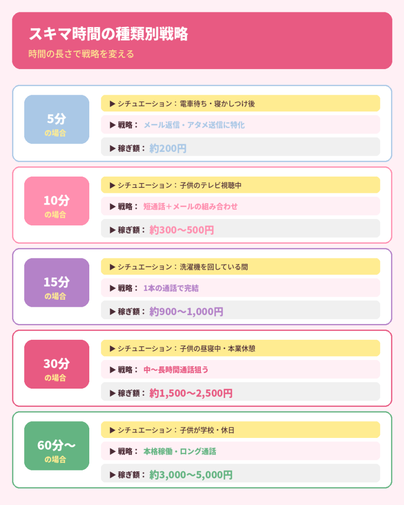 スキマ時間の種類別戦略【5パターン】