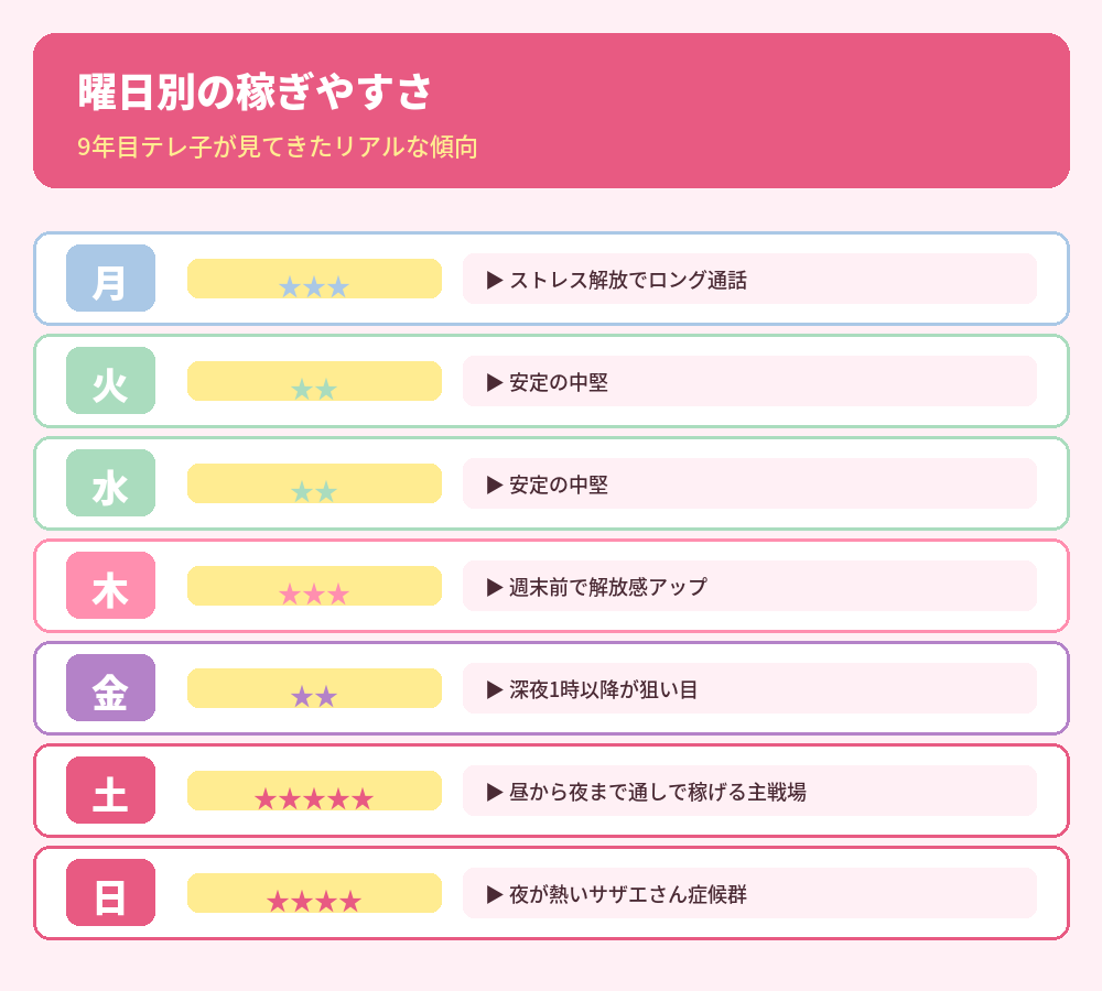 曜日別の稼ぎやすさ
