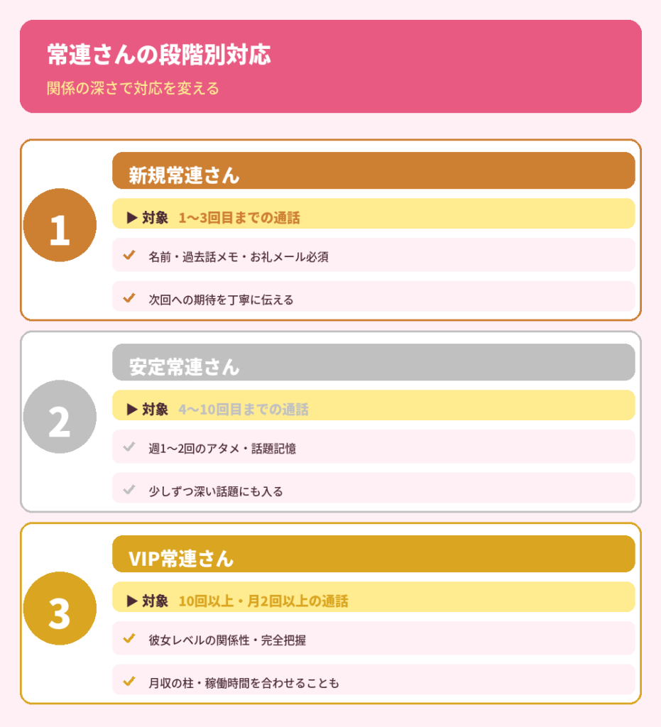 常連さんの段階別対応