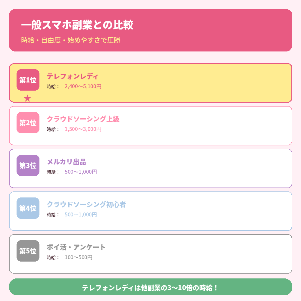 一般副業との比較(時給・自由度・始めやすさ)
