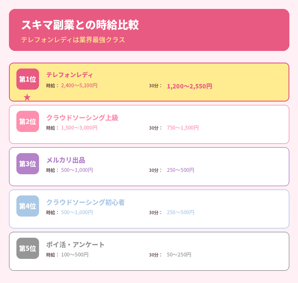 スキマ副業との時給比較