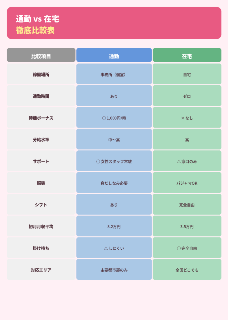 通勤vs在宅の徹底比較表