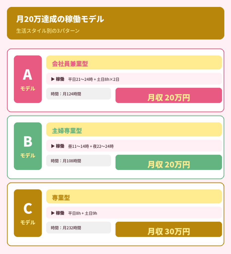 月20万円達成の具体的な稼働モデル3パターン