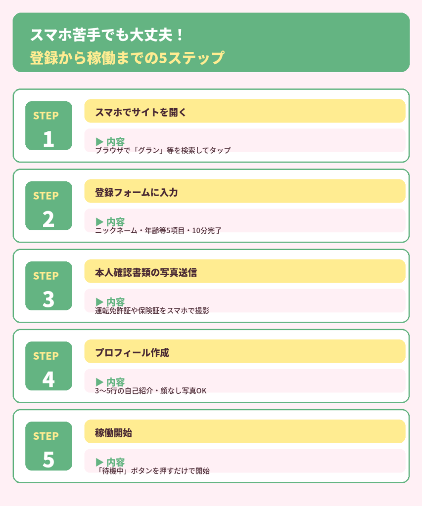 スマホ苦手でも大丈夫!登録から稼働までの5ステップ