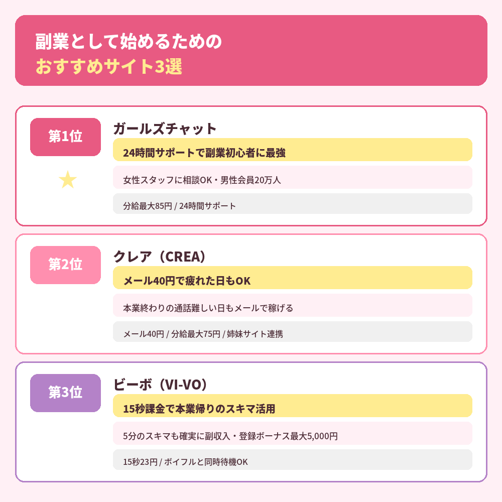 副業として始めるおすすめサイト3選
