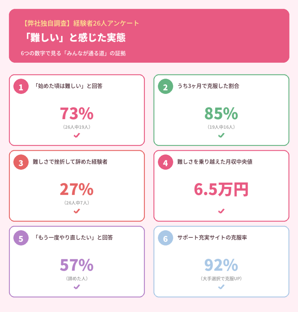 難しく感じた実態データ