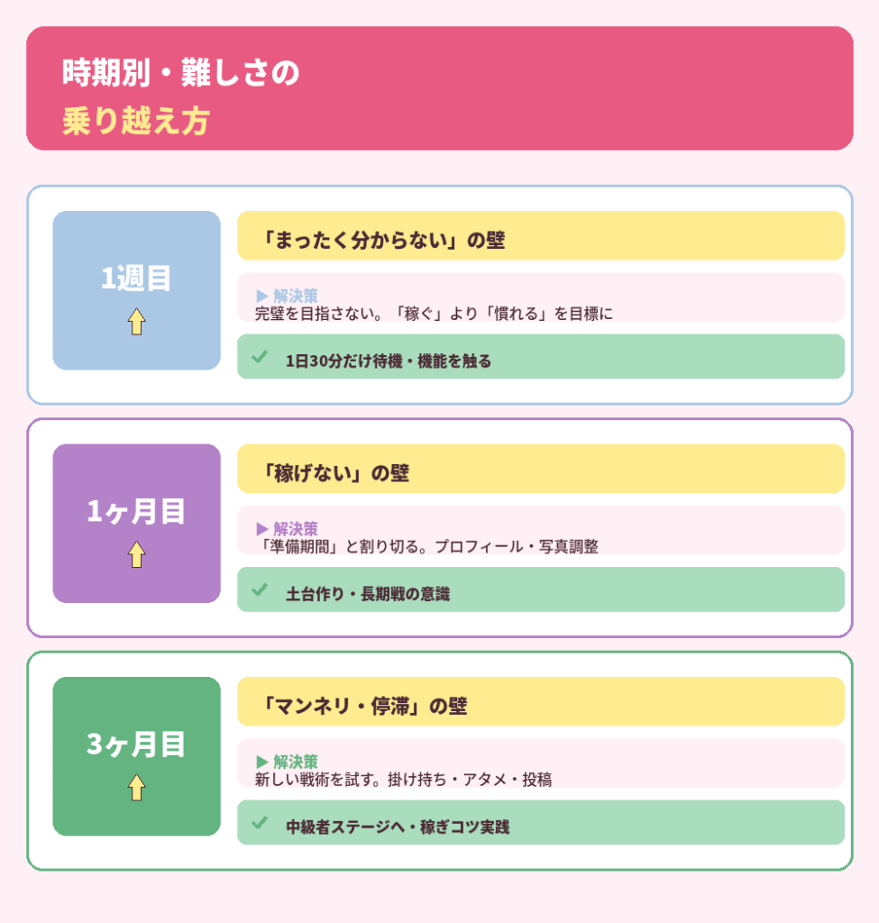 時期別・難しく感じるポイントと乗り越え方