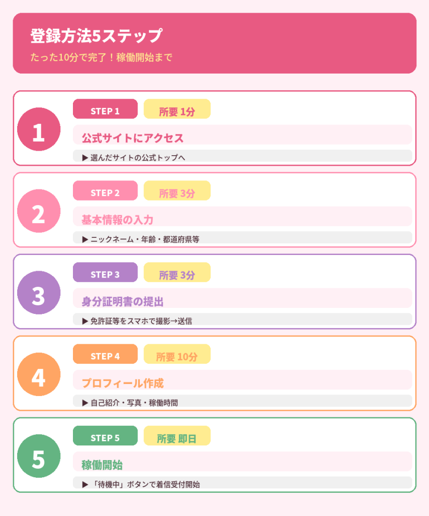 登録方法5ステップ